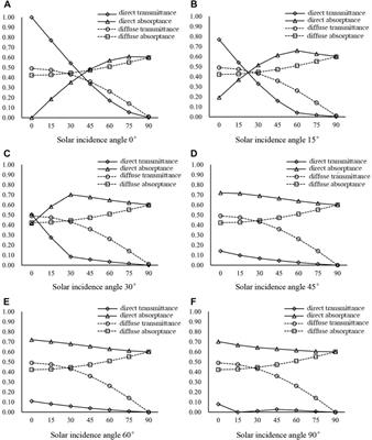 Theoretical study on the optical properties of a phase change material blind in a double skin facade system